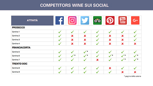 Tabella di analisi dei competitors sui social network